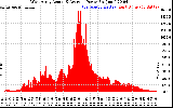 Solar PV/Inverter Performance West Array Actual & Average Power Output