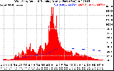 Solar PV/Inverter Performance West Array Actual & Running Average Power Output