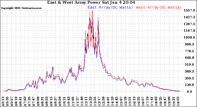 Solar PV/Inverter Performance Photovoltaic Panel Power Output