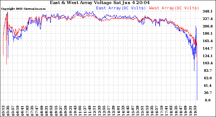 Solar PV/Inverter Performance Photovoltaic Panel Voltage Output