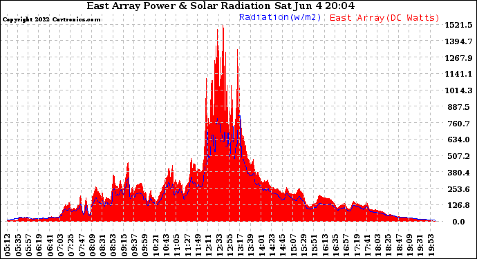 Solar PV/Inverter Performance East Array Power Output & Solar Radiation