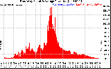 Solar PV/Inverter Performance East Array Actual & Average Power Output