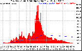 Solar PV/Inverter Performance East Array Actual & Running Average Power Output