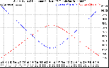 Solar PV/Inverter Performance Sun Altitude Angle & Sun Incidence Angle on PV Panels