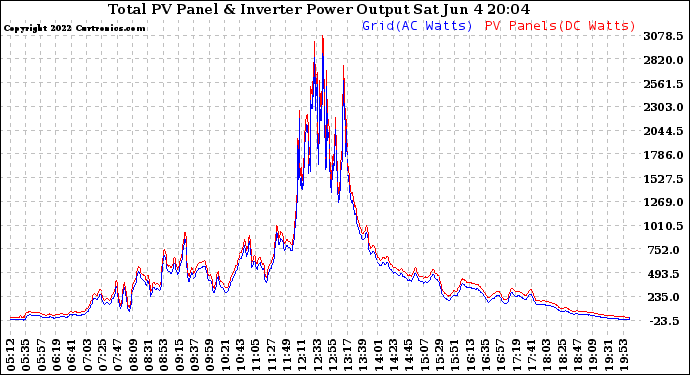 Solar PV/Inverter Performance PV Panel Power Output & Inverter Power Output