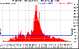 Solar PV/Inverter Performance Total PV Panel Power Output