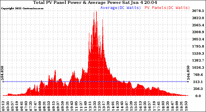 Solar PV/Inverter Performance Total PV Panel Power Output