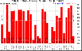 Solar PV/Inverter Performance Daily Solar Energy Production