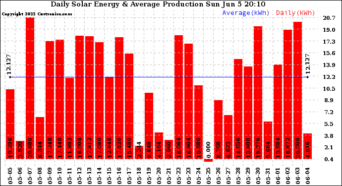 Solar PV/Inverter Performance Daily Solar Energy Production