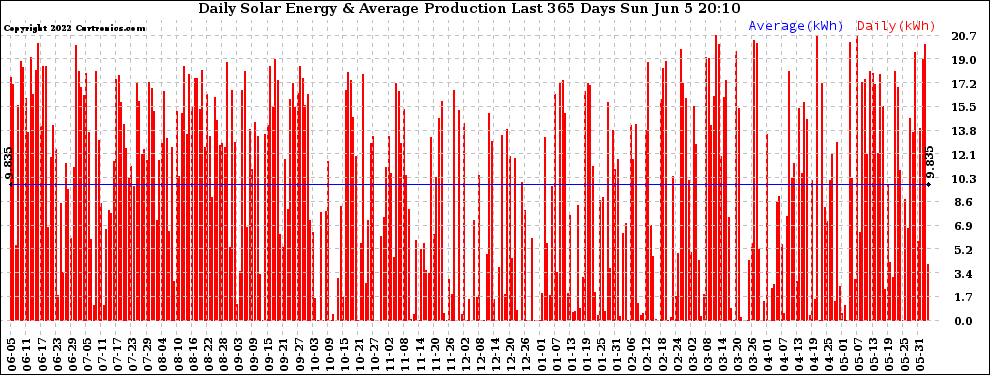 Solar PV/Inverter Performance Daily Solar Energy Production Last 365 Days