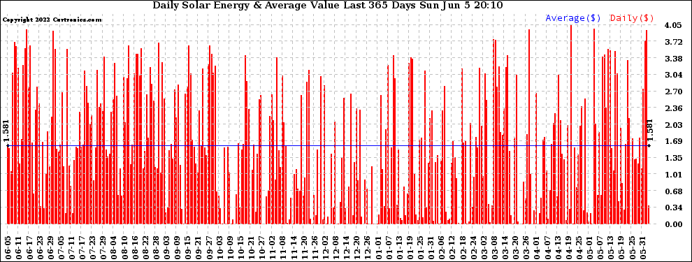 Solar PV/Inverter Performance Daily Solar Energy Production Value Last 365 Days