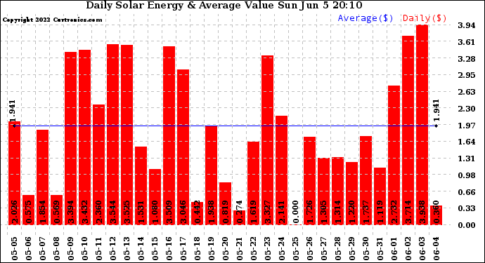 Solar PV/Inverter Performance Daily Solar Energy Production Value