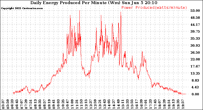 Solar PV/Inverter Performance Daily Energy Production Per Minute