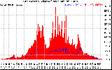 Solar PV/Inverter Performance Grid Power & Solar Radiation