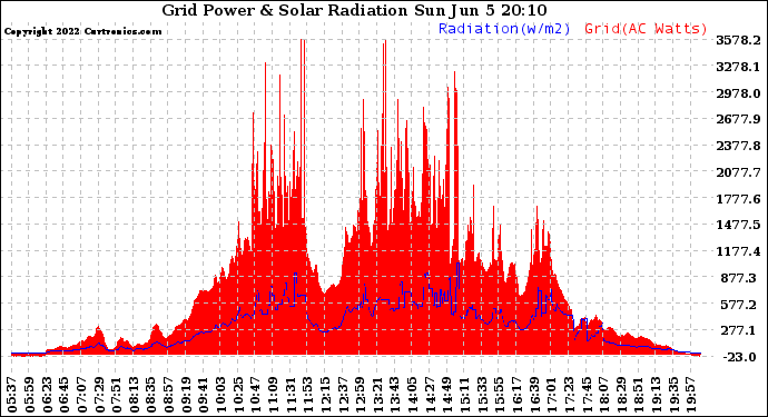 Solar PV/Inverter Performance Grid Power & Solar Radiation