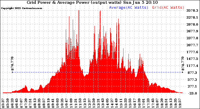 Solar PV/Inverter Performance Inverter Power Output