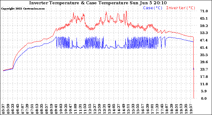 Solar PV/Inverter Performance Inverter Operating Temperature