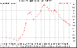 Solar PV/Inverter Performance Outdoor Temperature