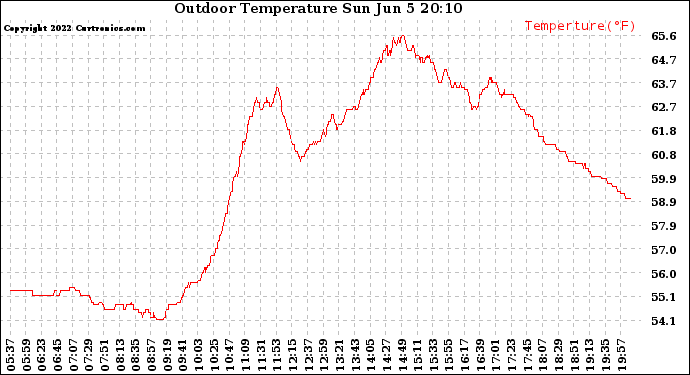 Solar PV/Inverter Performance Outdoor Temperature