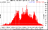 Solar PV/Inverter Performance Solar Radiation & Day Average per Minute