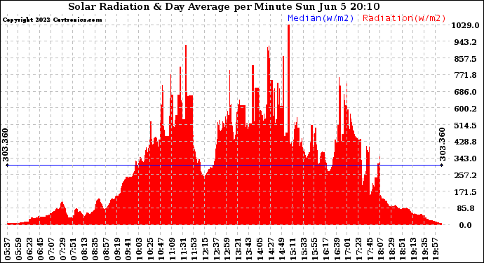 Solar PV/Inverter Performance Solar Radiation & Day Average per Minute