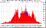 Solar PV/Inverter Performance Solar Radiation & Effective Solar Radiation per Minute