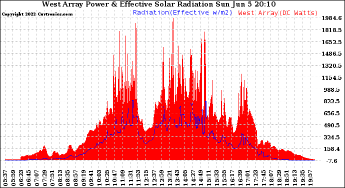 Solar PV/Inverter Performance West Array Power Output & Effective Solar Radiation