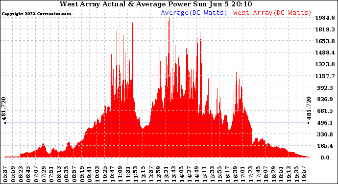 Solar PV/Inverter Performance West Array Actual & Average Power Output