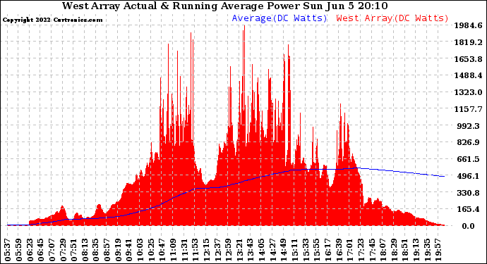 Solar PV/Inverter Performance West Array Actual & Running Average Power Output