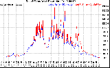 Solar PV/Inverter Performance Photovoltaic Panel Power Output