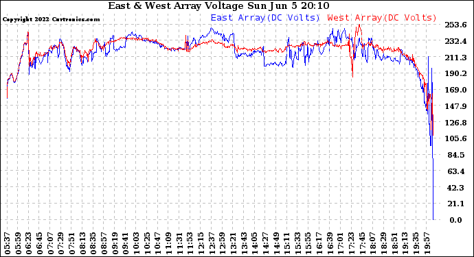 Solar PV/Inverter Performance Photovoltaic Panel Voltage Output