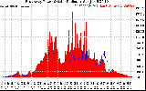 Solar PV/Inverter Performance East Array Power Output & Solar Radiation