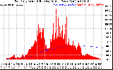 Solar PV/Inverter Performance East Array Actual & Running Average Power Output