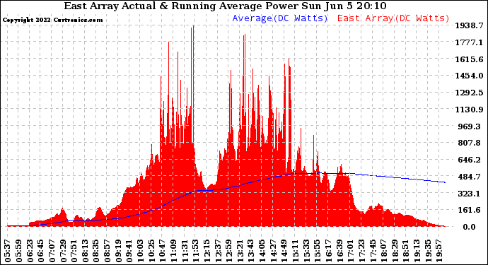 Solar PV/Inverter Performance East Array Actual & Running Average Power Output