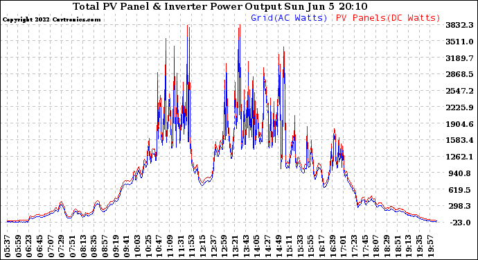 Solar PV/Inverter Performance PV Panel Power Output & Inverter Power Output