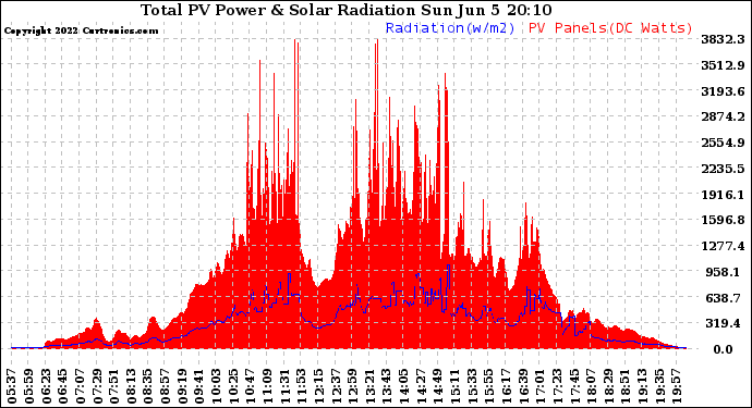 Solar PV/Inverter Performance Total PV Panel Power Output & Solar Radiation