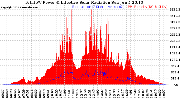 Solar PV/Inverter Performance Total PV Panel Power Output & Effective Solar Radiation