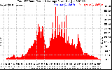 Solar PV/Inverter Performance Total PV Panel Power Output