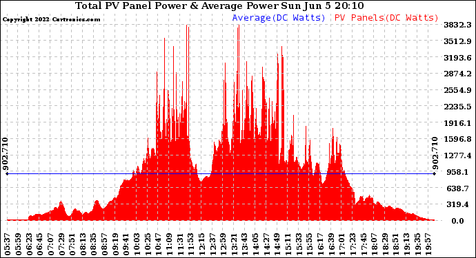 Solar PV/Inverter Performance Total PV Panel Power Output