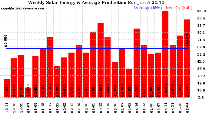 Solar PV/Inverter Performance Weekly Solar Energy Production