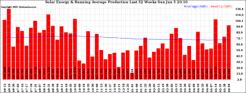 Solar PV/Inverter Performance Weekly Solar Energy Production Running Average Last 52 Weeks