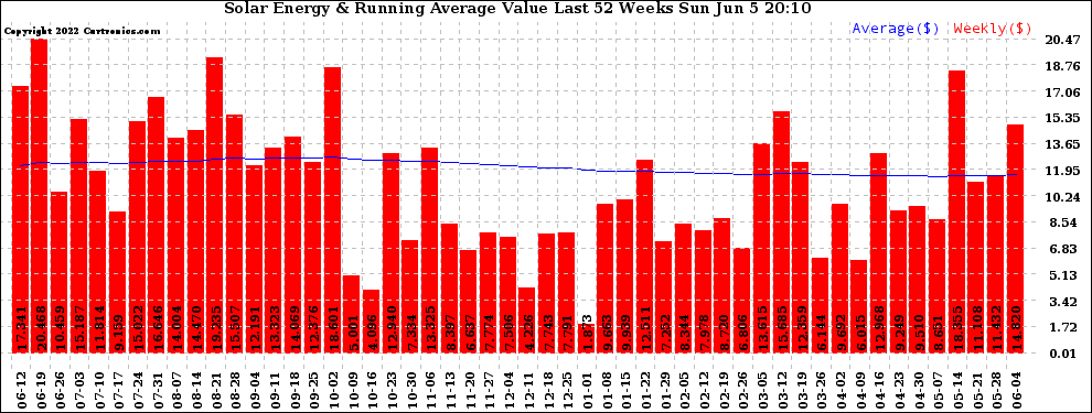 Solar PV/Inverter Performance Weekly Solar Energy Production Value Running Average Last 52 Weeks