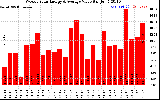 Milwaukee Solar Powered Home WeeklyProductionValue