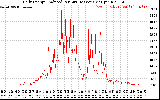 Solar PV/Inverter Performance Daily Energy Production Per Minute