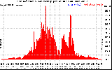 Solar PV/Inverter Performance Solar Radiation & Day Average per Minute