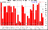 Solar PV/Inverter Performance Daily Solar Energy Production