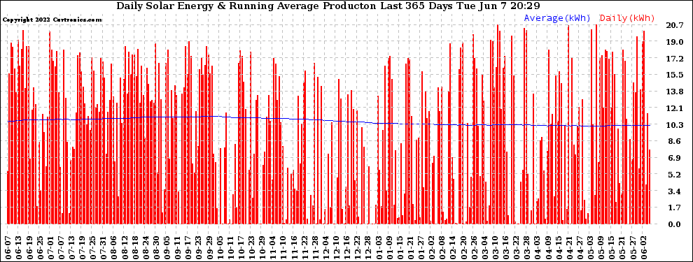 Solar PV/Inverter Performance Daily Solar Energy Production Running Average Last 365 Days