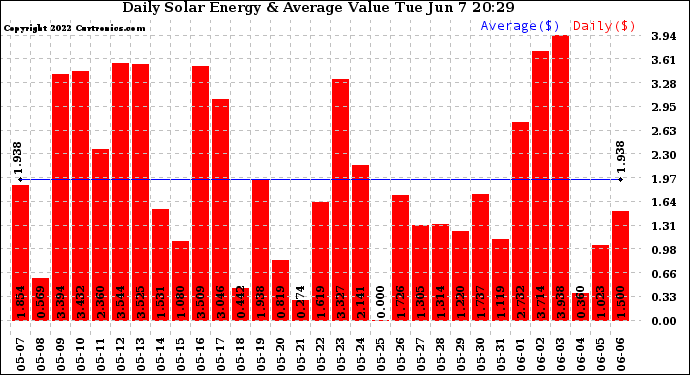 Solar PV/Inverter Performance Daily Solar Energy Production Value