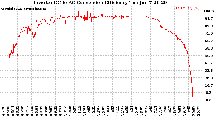 Solar PV/Inverter Performance Inverter DC to AC Conversion Efficiency