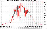 Solar PV/Inverter Performance Daily Energy Production Per Minute